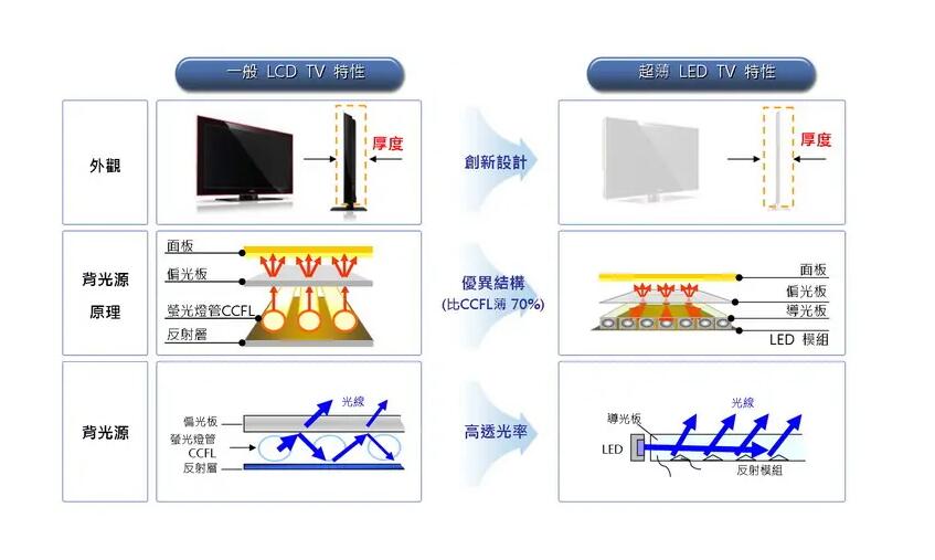 LCD與LED液晶顯示屏有什么區別