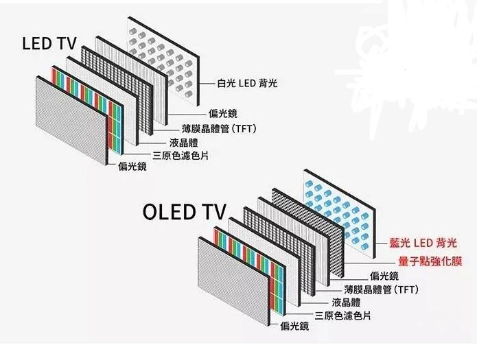 手機屏幕lcd和led的區別